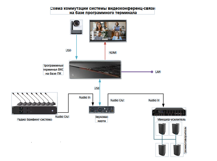 ВКС с рограммным терминалом на ПК.png ВКС с рограммным терминалом на ПК.png